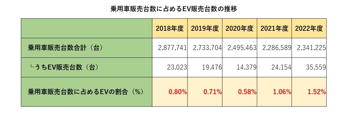 乗用車販売台数に占めるEV販売台数の推移